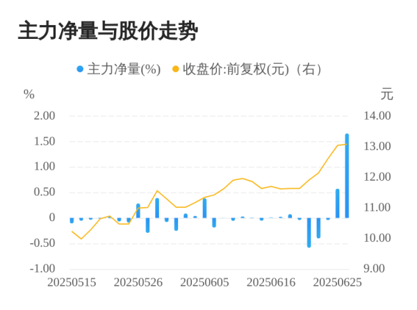 泰仓配资 *ST威尔06月26日主力大幅流入