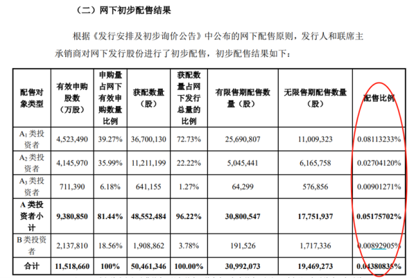 柳荷投资 首例出炉！A股打新巨变：获配比例差距扩大至10倍